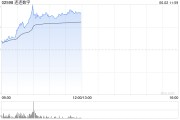 双龙戏凤连连数字早盘涨超16% 机构看好公司未来业绩及估值的提升