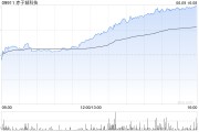 双龙戏凤赤子城科技涨近11%，拟在香港设立全球总部，机构看好其利润增长势头