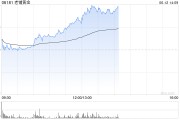 双龙戏凤老铺黄金午后拉升涨超6%，年内涨逾290%！新品七子葫芦有望提高销售连带率
