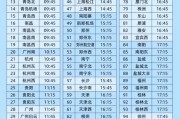 双龙戏凤今日起这99个火车站车票起售时间有变化！
