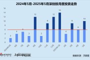 双龙戏凤创投月报 | 深创投：50亿赛米产业基金落地 三成获投项目为先进制造公司