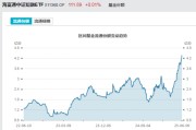 双龙戏凤见证历史！激增80%，这一产品狂飙，规模突破3100亿元！
