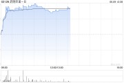 双龙戏凤药明巨诺-B午前涨近8% 近日宣布CAR-T产品“瑞基奥仑赛”在中国澳门获批上市