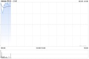 双龙戏凤蔚来绩后高开近4% 二季度营收预增11.8%-15%