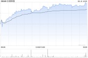 双龙戏凤北森控股逆势大涨10%创近21个月新高 股价年内逼近翻倍