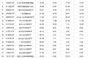 双龙戏凤2024股票型基金机构增仓榜：广发沪深300ETF联接A增30.60%夺冠，广发上证科创板50ETF增25.83%居次