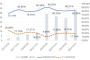双龙戏凤大成竞争优势A（090013）2024年末机构持仓占比82.26%，近一年业绩回报21.06%
