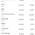 双龙戏凤6月10日美股成交额前20：OpenAI计划借助谷歌云提高算力