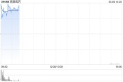 双龙戏凤再鼎医药现涨超7% 近期公布的ZL-1310低剂量组数据优异