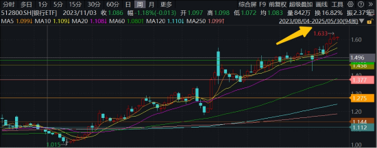 年内超额10%，大涨过后(🤽)的银行，还能配吗？