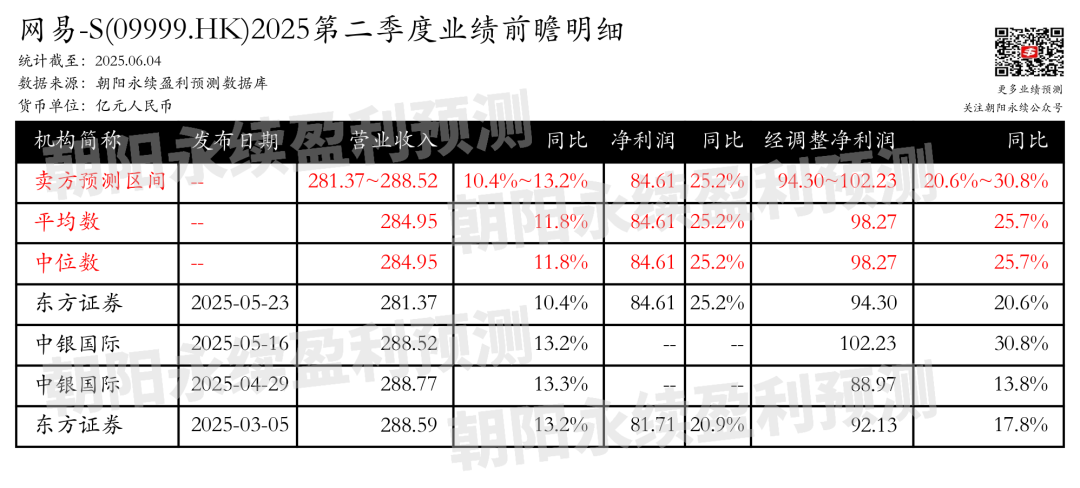 网(✍)易-S：预测第二季度营业收入281.37~288.52亿元，同比增长10.4%~13.2%