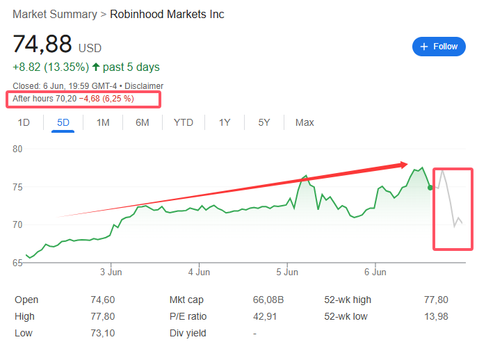 “接盘侠”没了？标普500指数季调维持成分股不(🍧)变，Robinhood、Applovin应声大跌