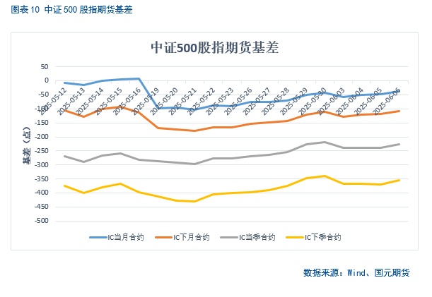 【股指期货】中美谈判(✉)重启，市场风险偏好回升
