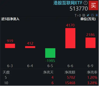 港股技术性牛市，把握高弹性科网龙头，4月低点以来领涨26%！513770规模(🦁)突破50亿元，量价齐升