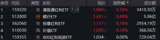 分红潮涌动，银行ETF（512800）逆市新高！中科曙光复牌涨(🏍)停，50万手封单排队抢筹(🏇)，信创ETF换手率激增