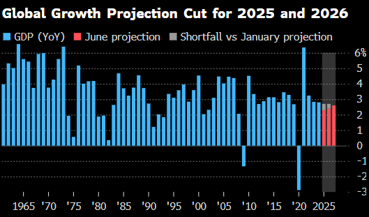 世(⏫)界银行将(🥧)2025年全球经济增长预期下调至2.3%