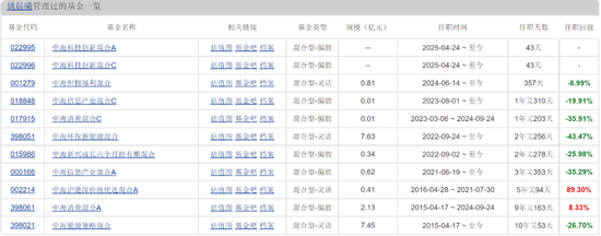 中海基金老将(🛫)姚晨曦陷亏损泥潭，旗下基金成立2年多亏25.98%，高位买入新能源股引质疑