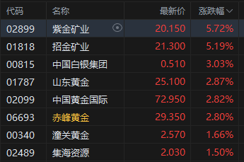 午评：港股恒指跌0.5% 科指跌1.05% 黄金股普涨 顺丰控股涨超8%创上市以(🕸)来新高