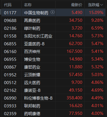 午评：港股恒指(🤸)跌0.5% 科指跌1.05% 黄金股普涨 顺丰控股涨超8%创上市以来新高