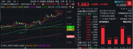上车就走，银行ETF（512800）(🍊)稳步5连阳，逼近前高！震荡市压舱石，险资持续扫(⏭)货