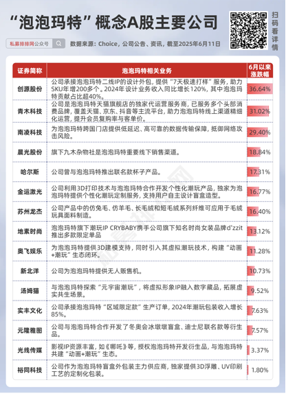 私募提早卡位泡泡玛特，26家新消(💦)费股被私募集中调研
