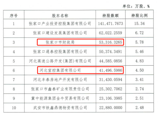 时隔半年再定增！张家口银(🐪)行频频补充资本背后，盈利能力亟待改善