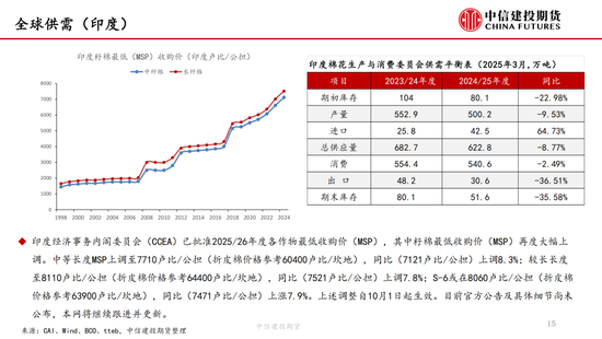 【棉花纺谈】供应端阶段性缩量(⛔) 疆棉基差坚挺